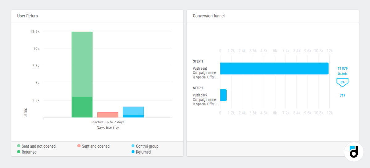 Push campaign analytics