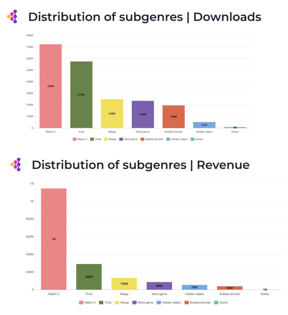 Puzzle subgenres games downloads revenue