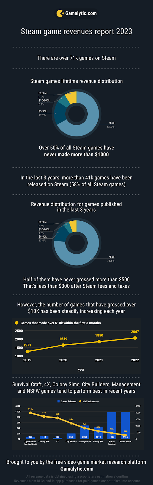 Steam game revenues 2023