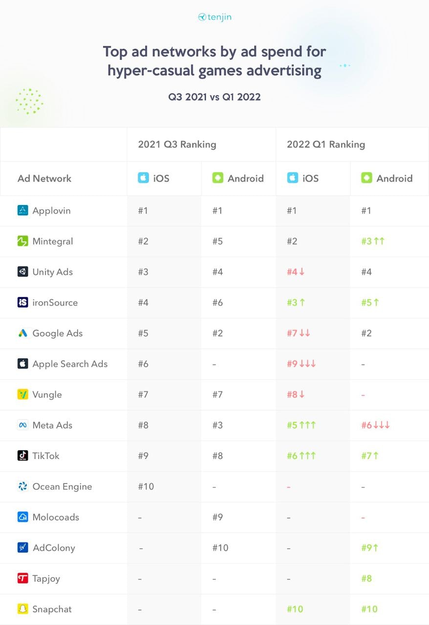 Top ad networks hypercasual games