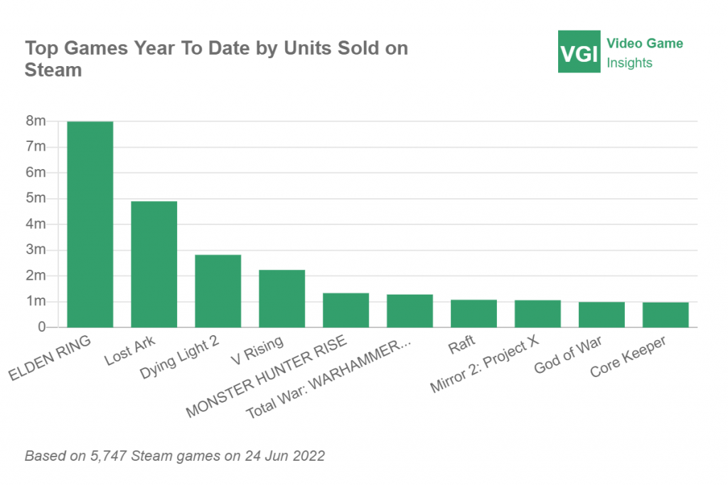 Top games by unites sold Stream 2022