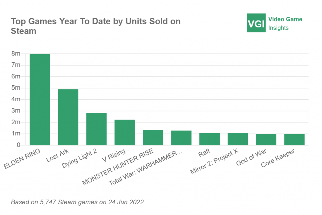 June 2022 NPD: Best-selling games on Switch, year-to-date, last 12 months