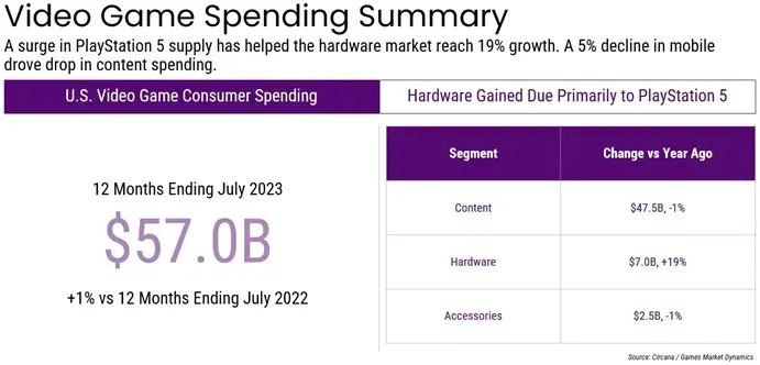 US gaming market spenging 2023 H1
