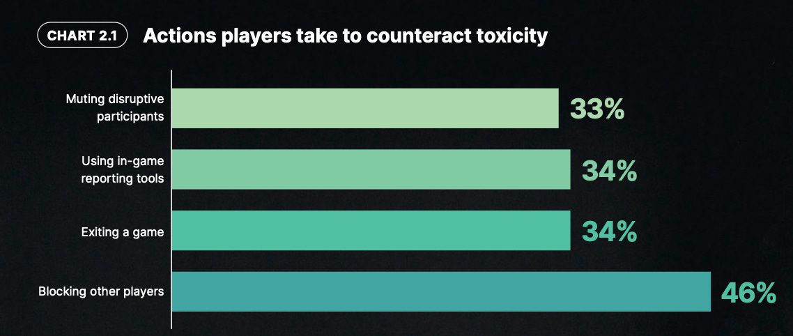Counter measures fight toxicity games