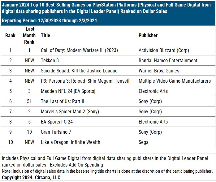 16 January 2024 top 10 games on PlayStation US