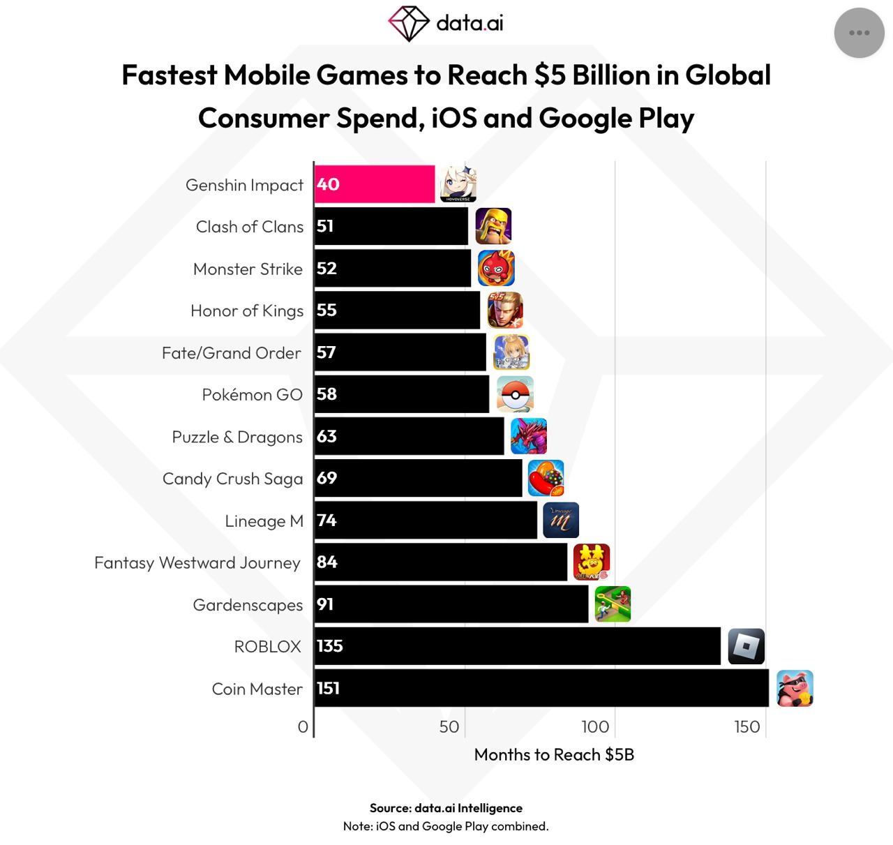 fastest game to earn $5B on mobile devices