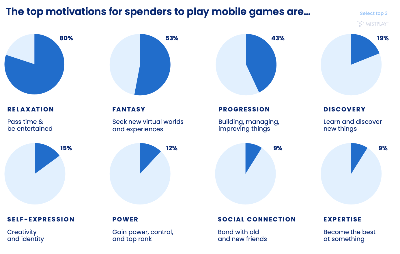 top motivations to play mobile games for spenders
