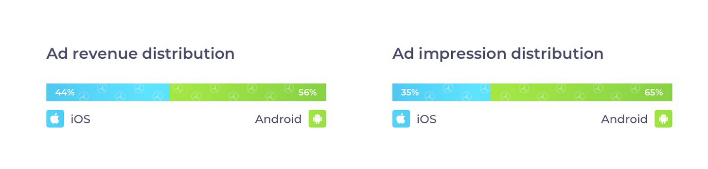 Ad revenue impression ios Android