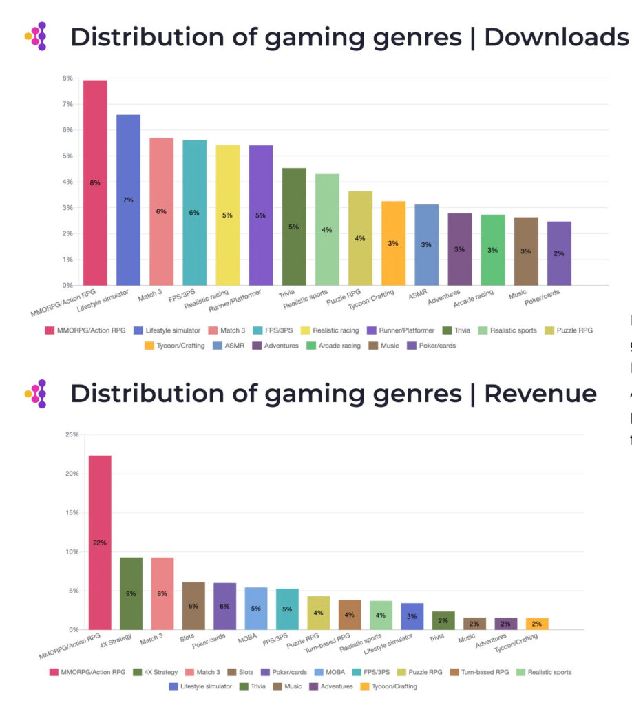 Gaming genres distribution downloads revenue