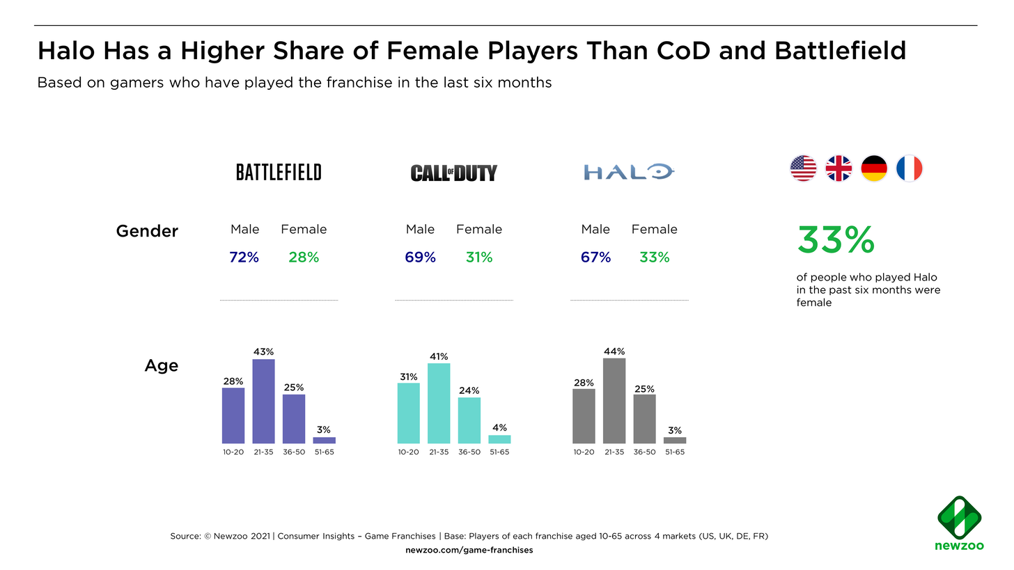 Halo player statistics