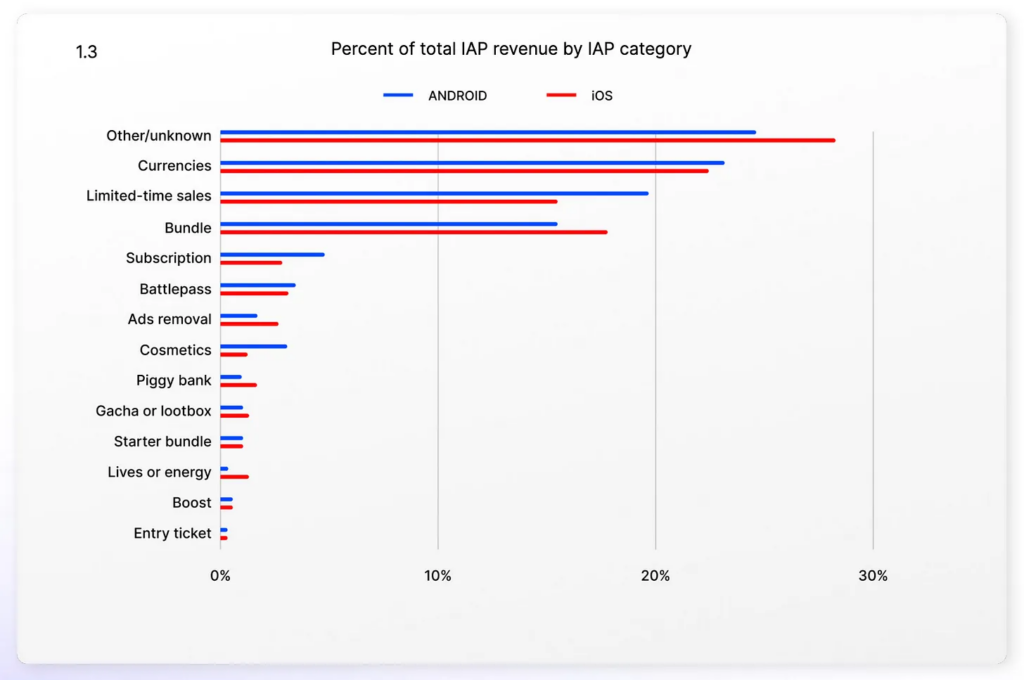 IAP revenue by category 2023
