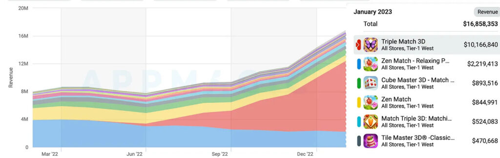 Match3 games revenue January 2023