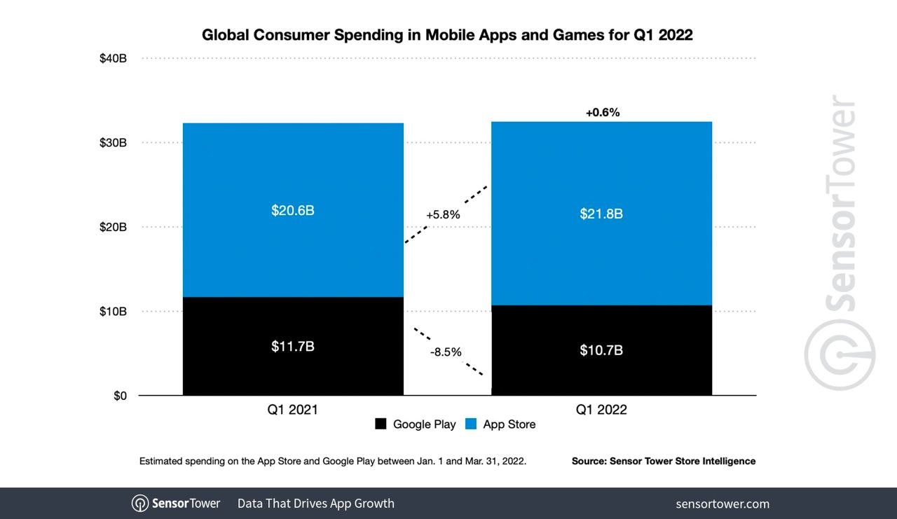 Mobile apps global spend Q1 2022
