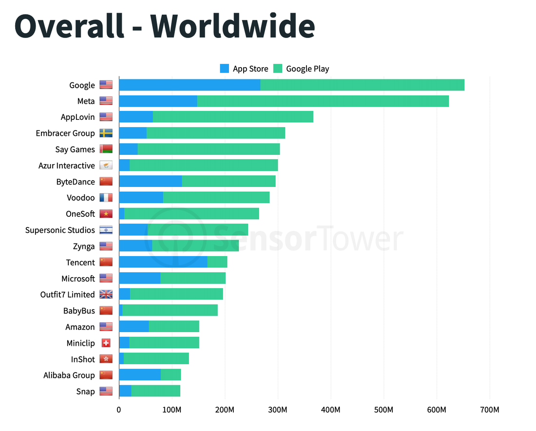 Mobile games downloads worldwide countries