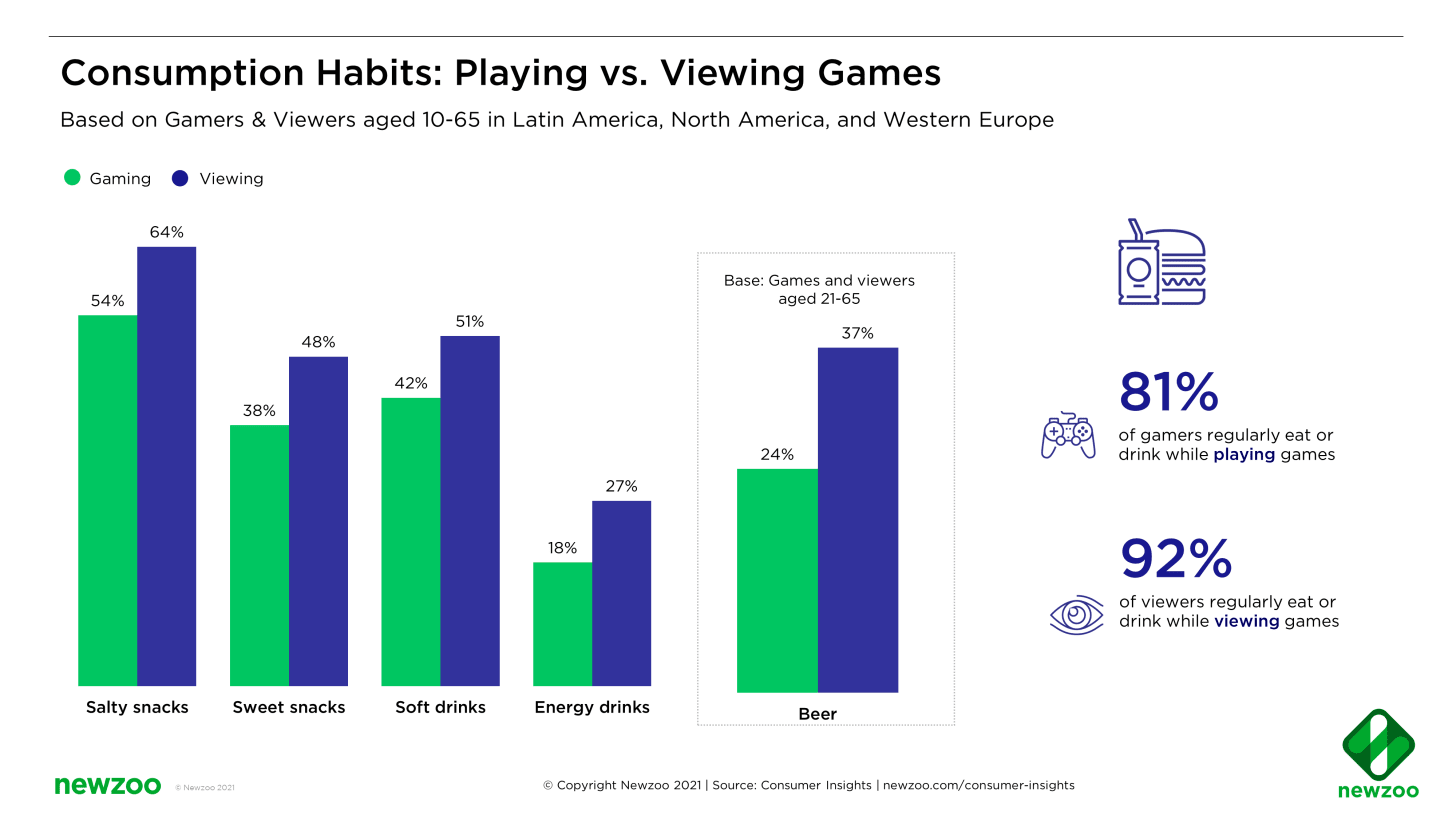 Playing viewing games consumption food