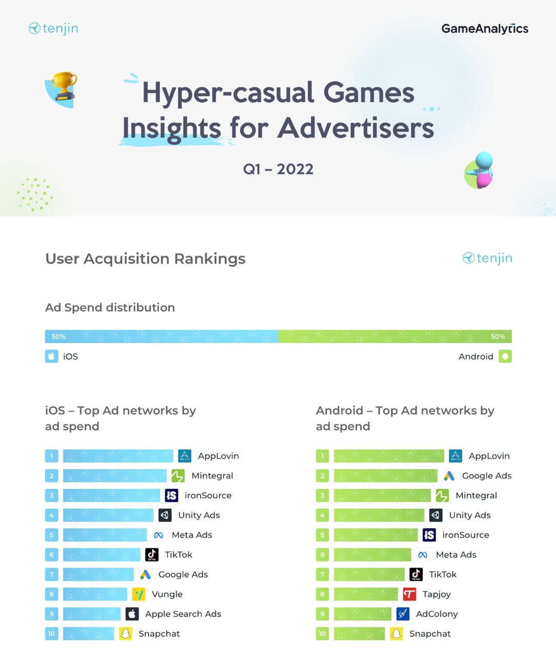 Top ad networks money spent hypercasual games