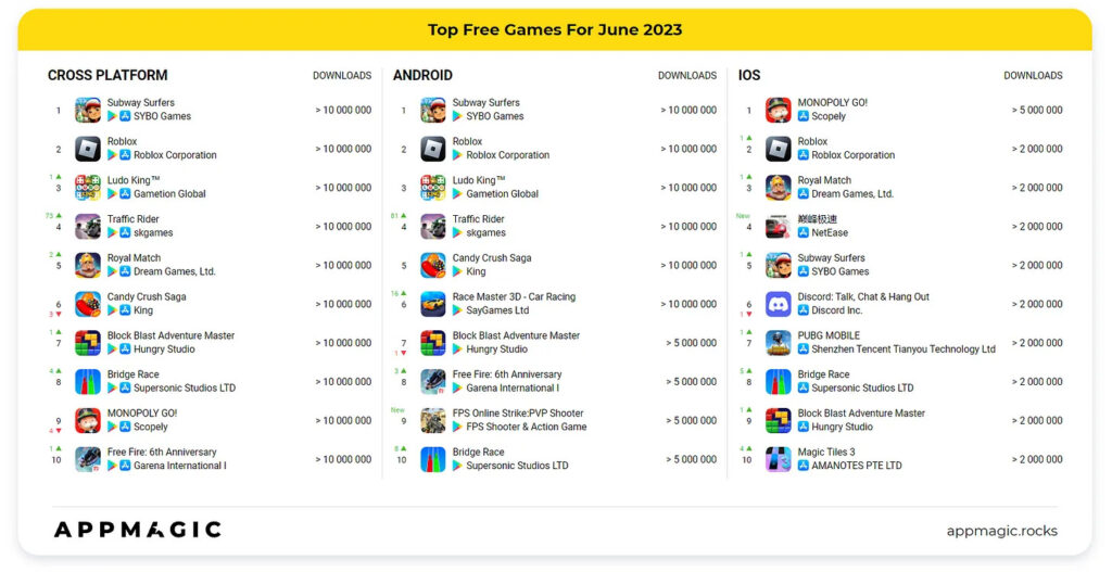 🎮 The Top Mobile Games by Downloads and Revenue in July