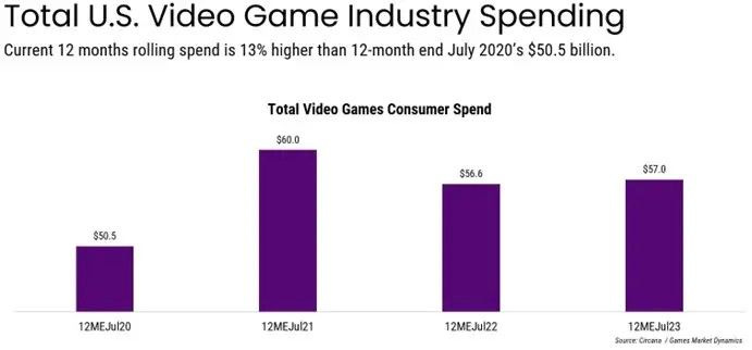 US video game spending over time