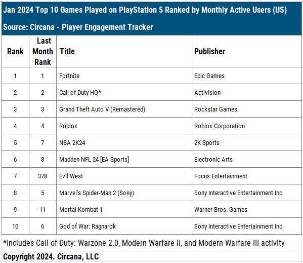 top 10 games on PS5 by MAU in US