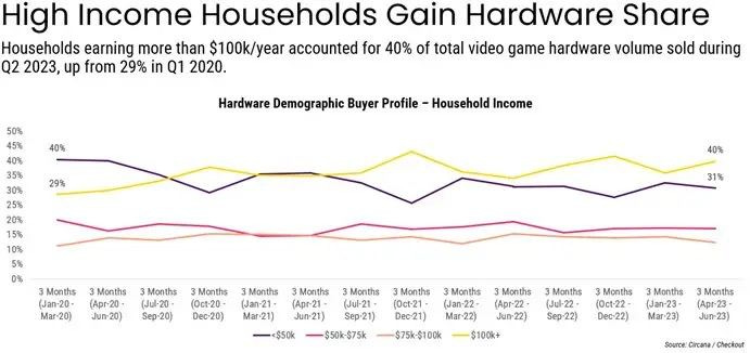 Hardware buyers demographics 2020 2023
