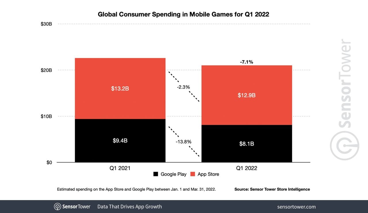 Mobile games global spend Q1 2022