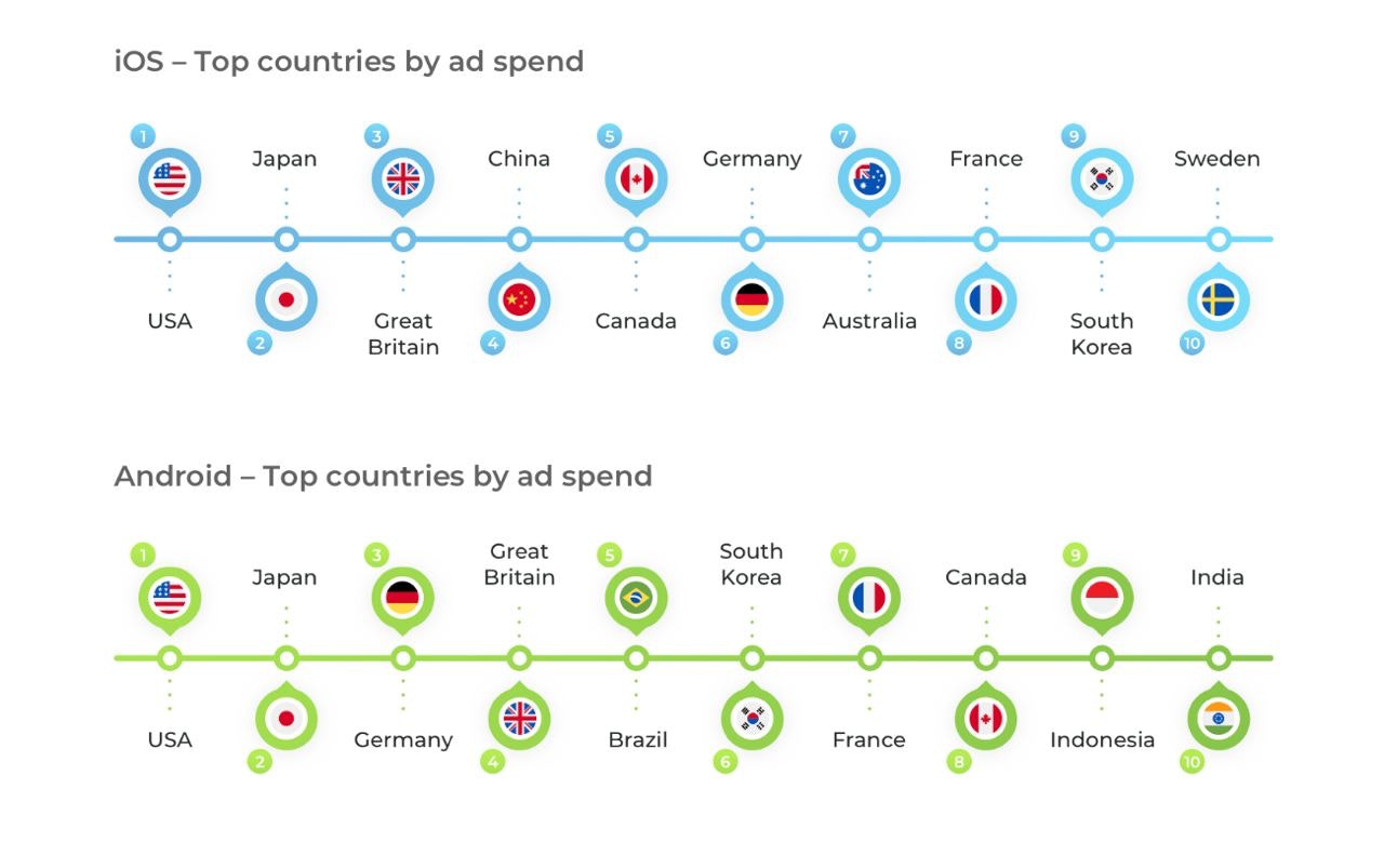 Top countries ad spend hypercasual games