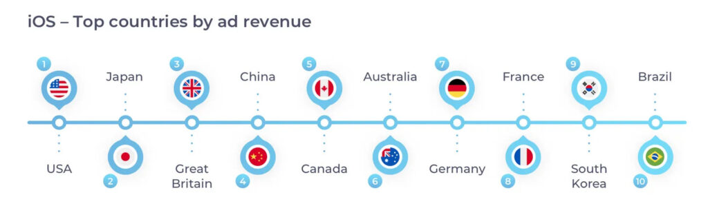 Top countries by ad revenue iOS