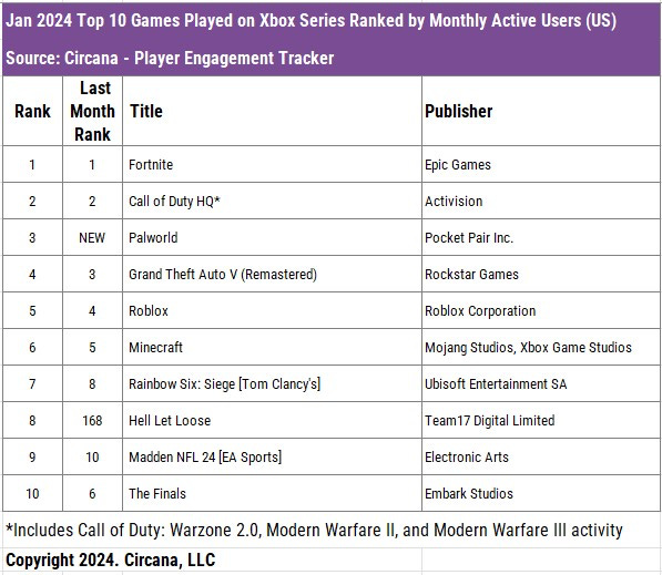top 10 games on Xbox by MAU in US