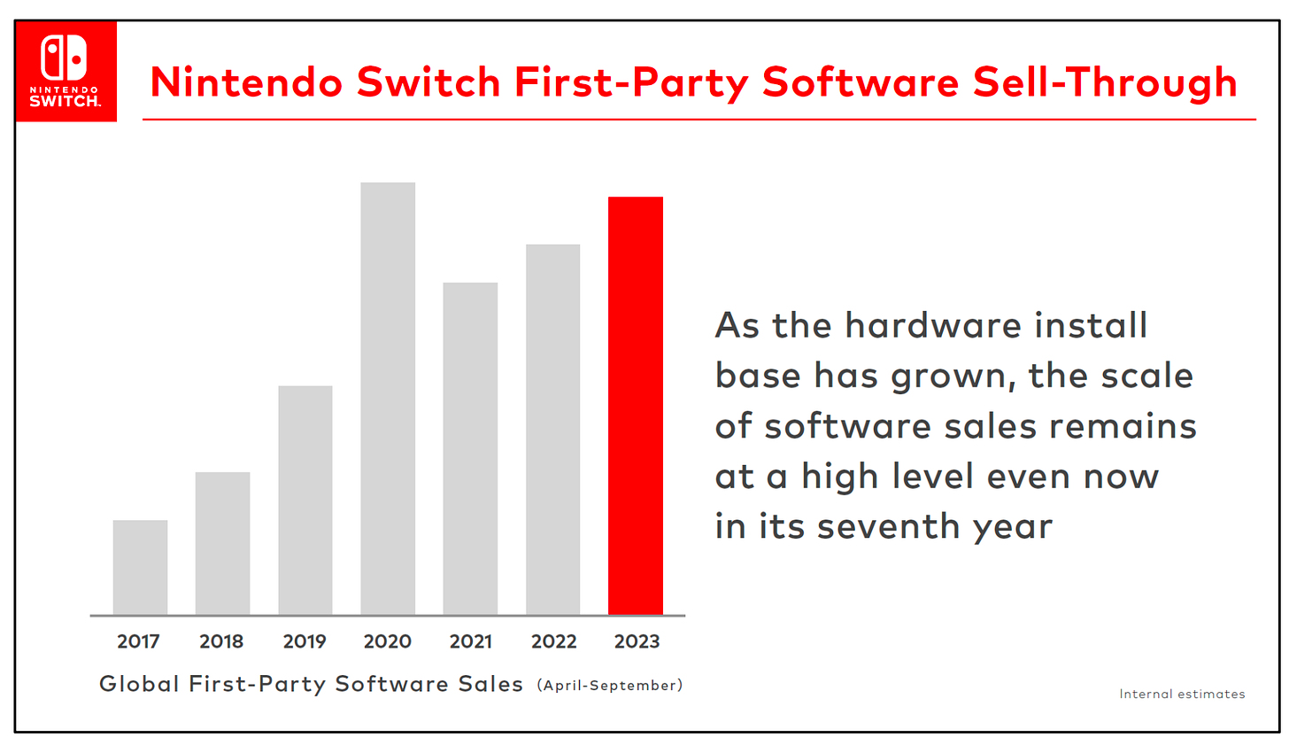 Nintendo switch years performance