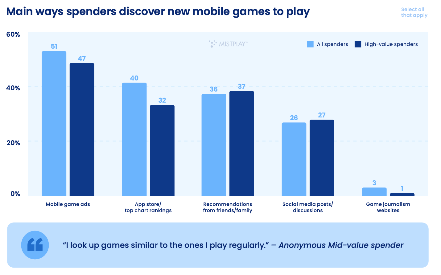 main ways spenders discover new games