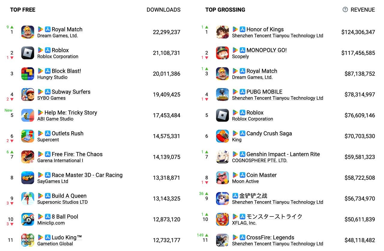 top mobile games by revenue & downloads