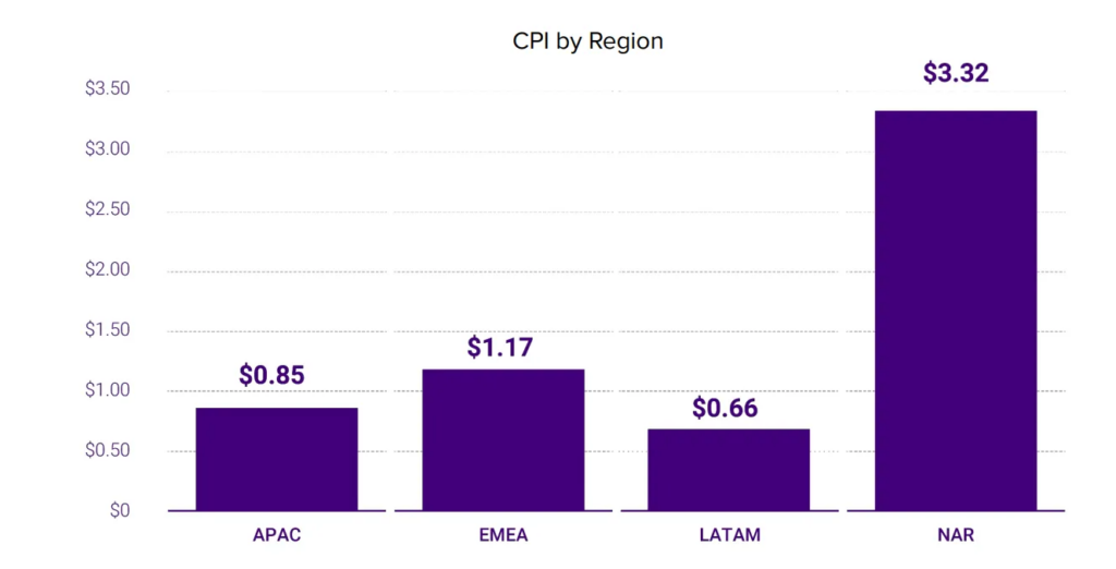 CPI by region 2022 mobile games