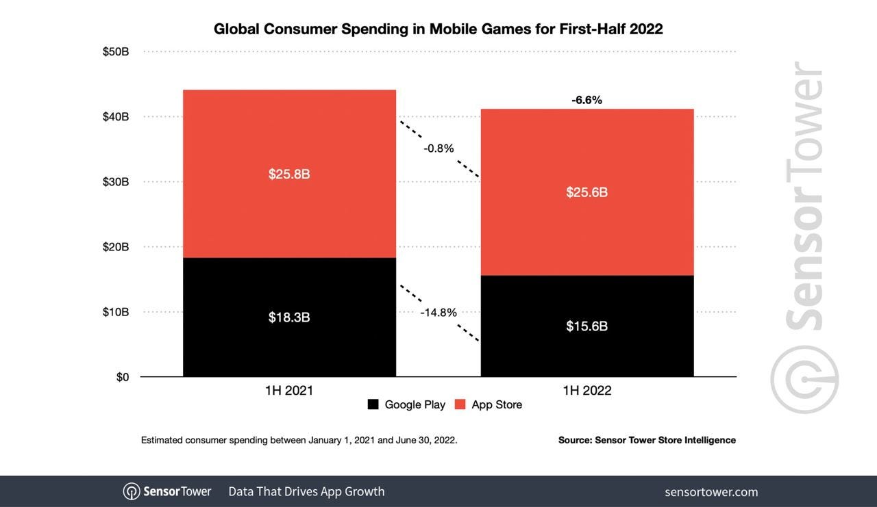 Consumer spending mobile games H1 2022