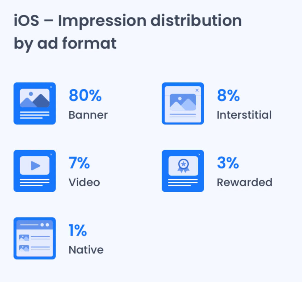Impression distribution ad revenue iOS