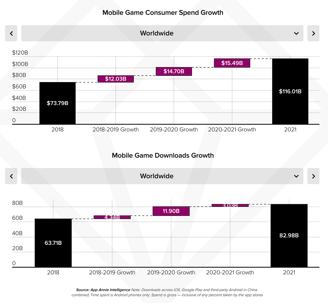 Mobile game consumer spend growth