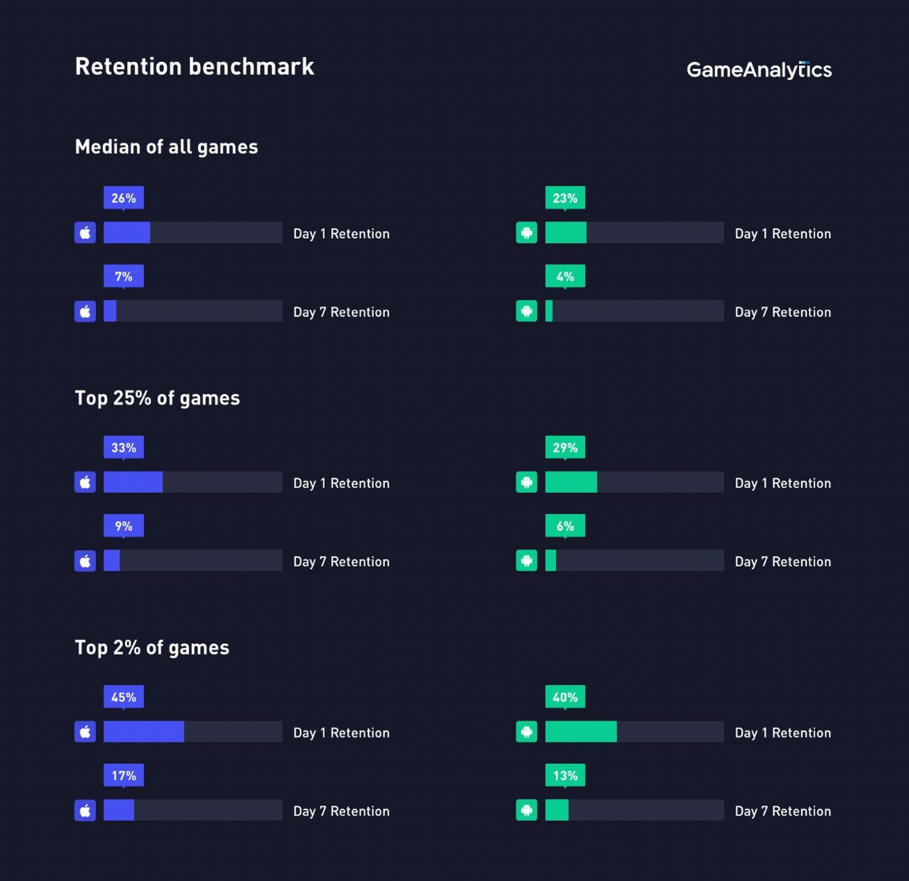 Retention benchmarks hypercasual games