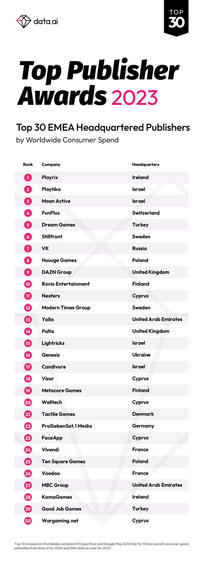 Top game publishers EMEA region
