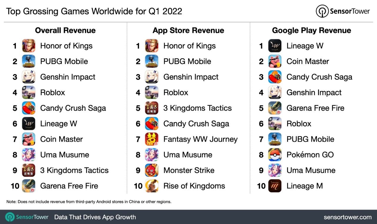 Top grossing games worldwide Q1 2022