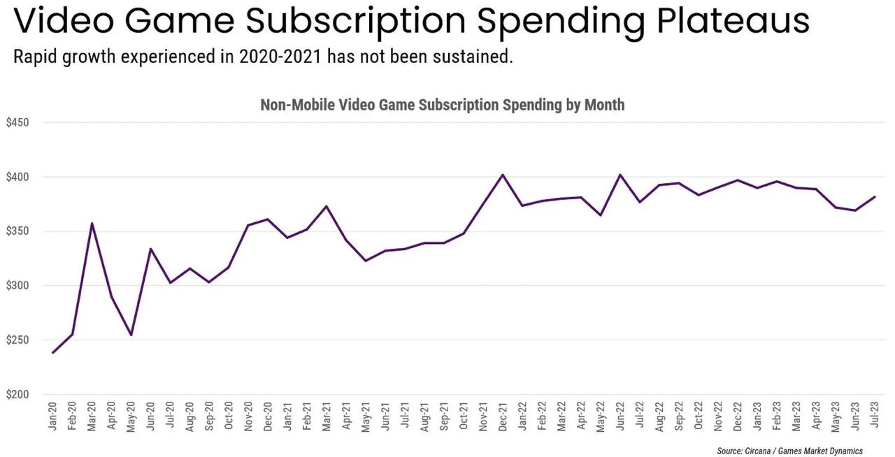 Video game subscription spending over time