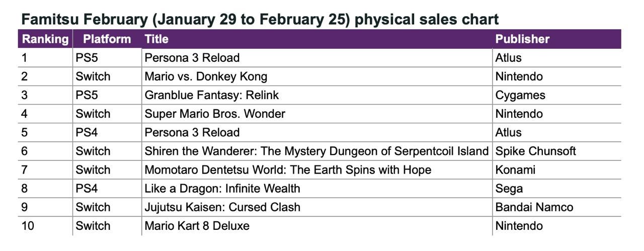 Famitsu February physical sales chart