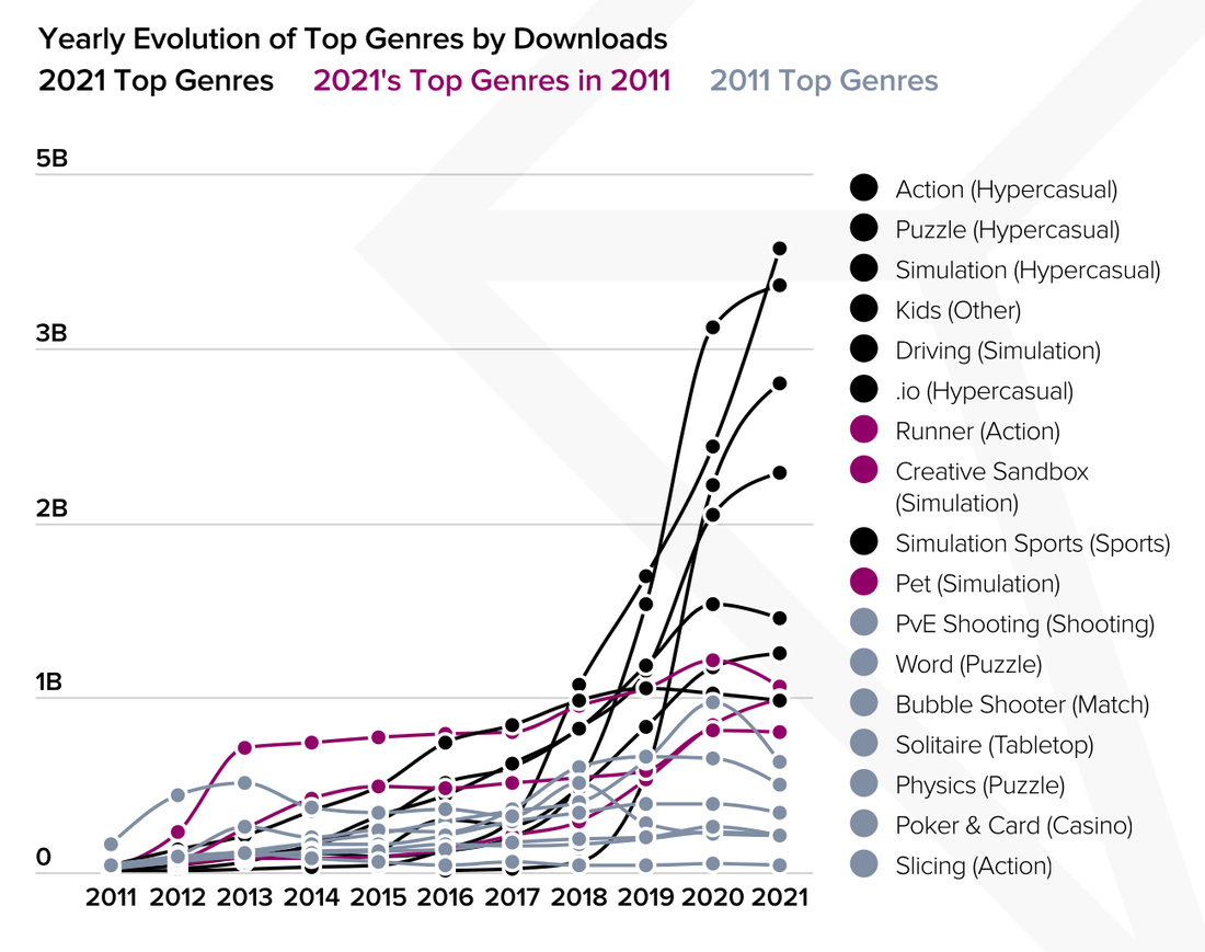 Evolution of top game genres