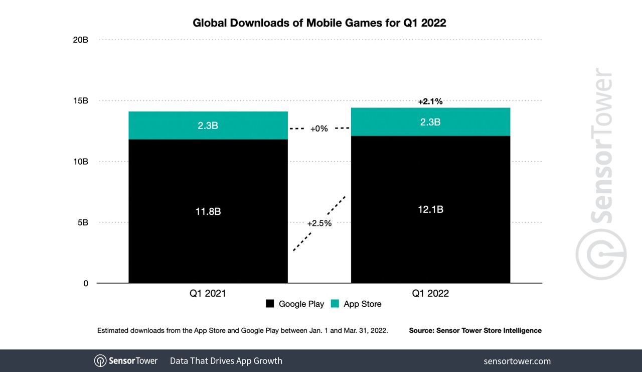 Global downloads mobile games Q1 2022
