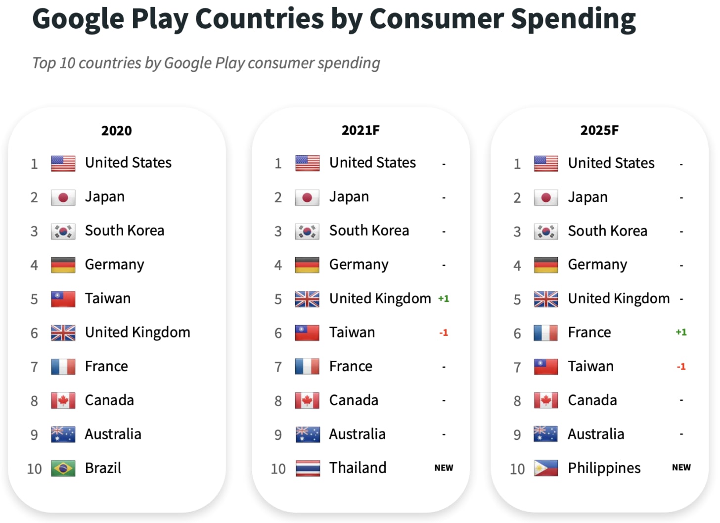 Google play countries consumer spending forecast