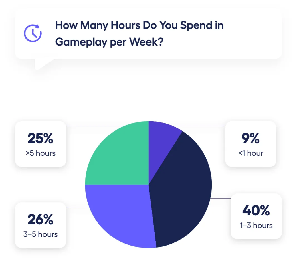 How long play week