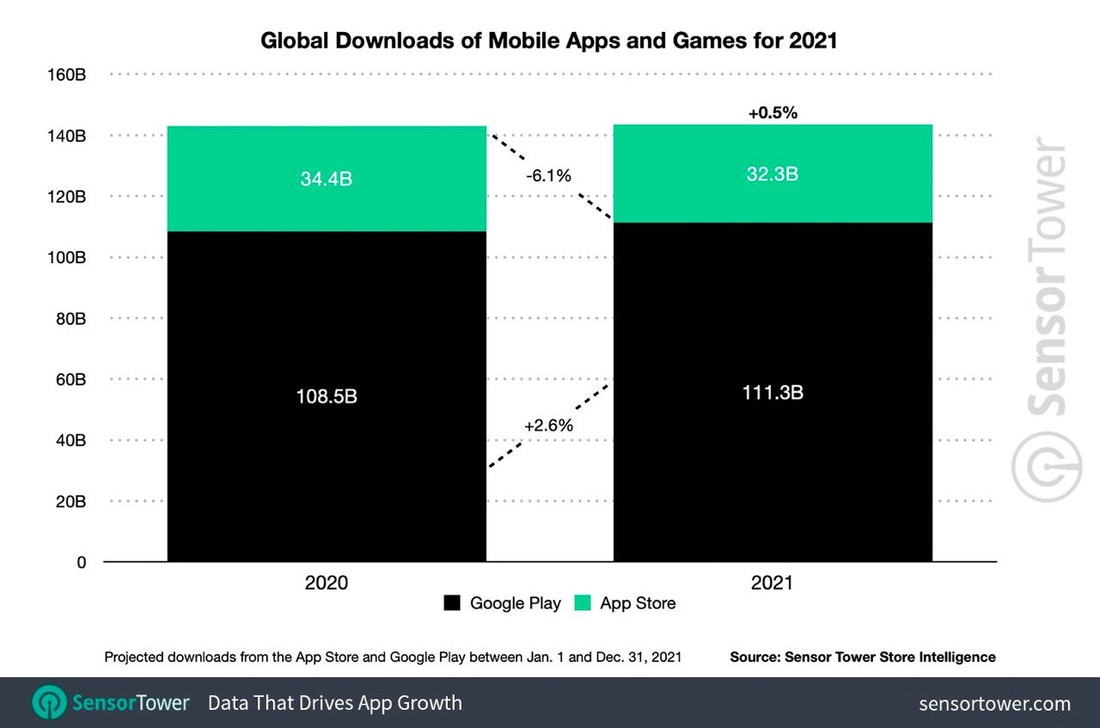 Mobile apps global downloads 2021