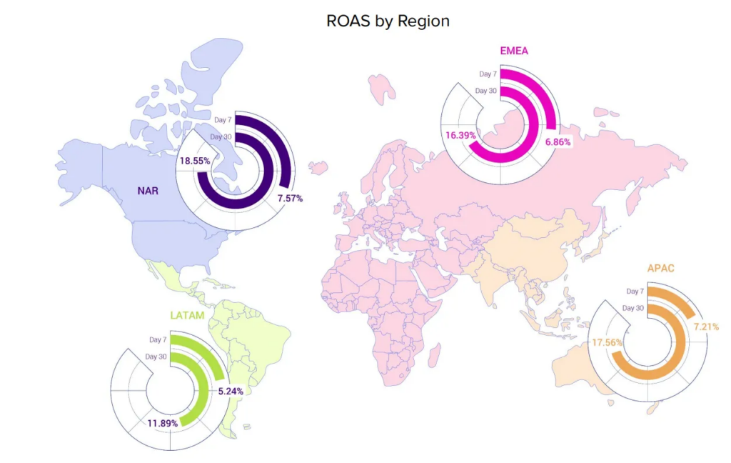 ROAS by region 2022 mobile games