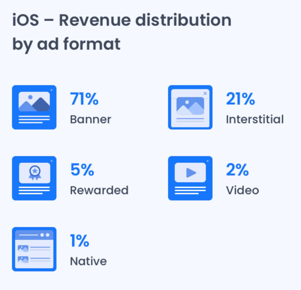 Revenue distribution ad revenue iOS