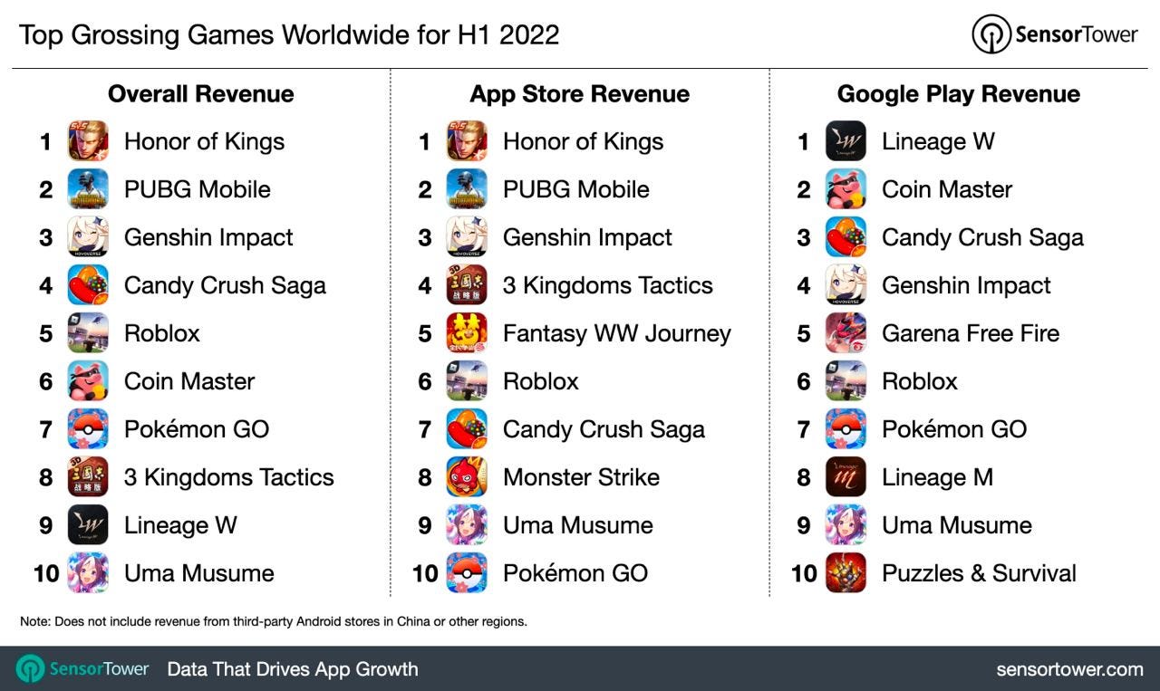 Top grossing games worldwide H1 2022