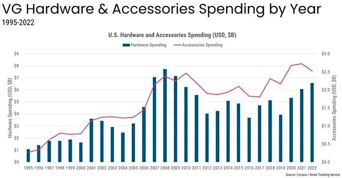Video game acessories spending