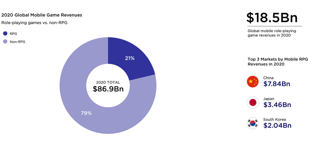 2020 Global game market revenue